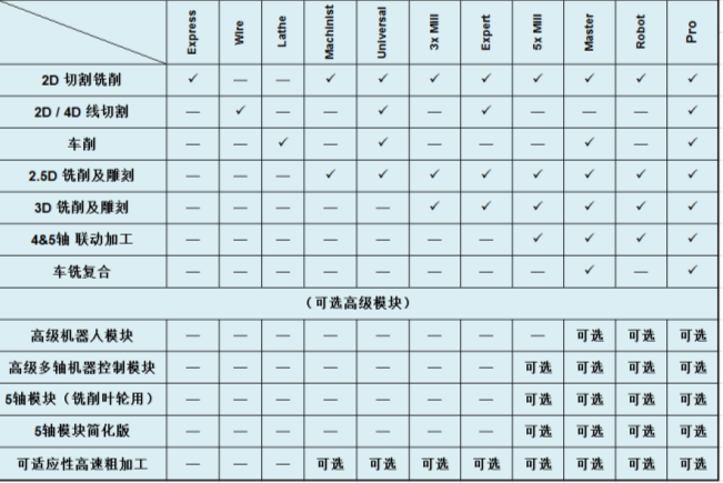 SprutCAM 版本分类表